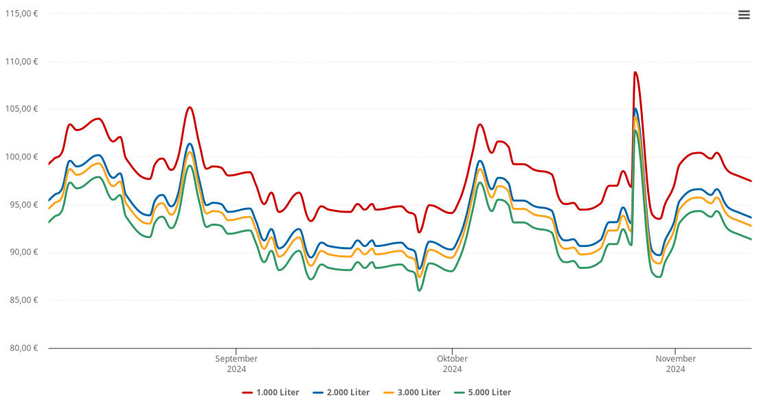 Heizölpreis-Chart für Uplengen