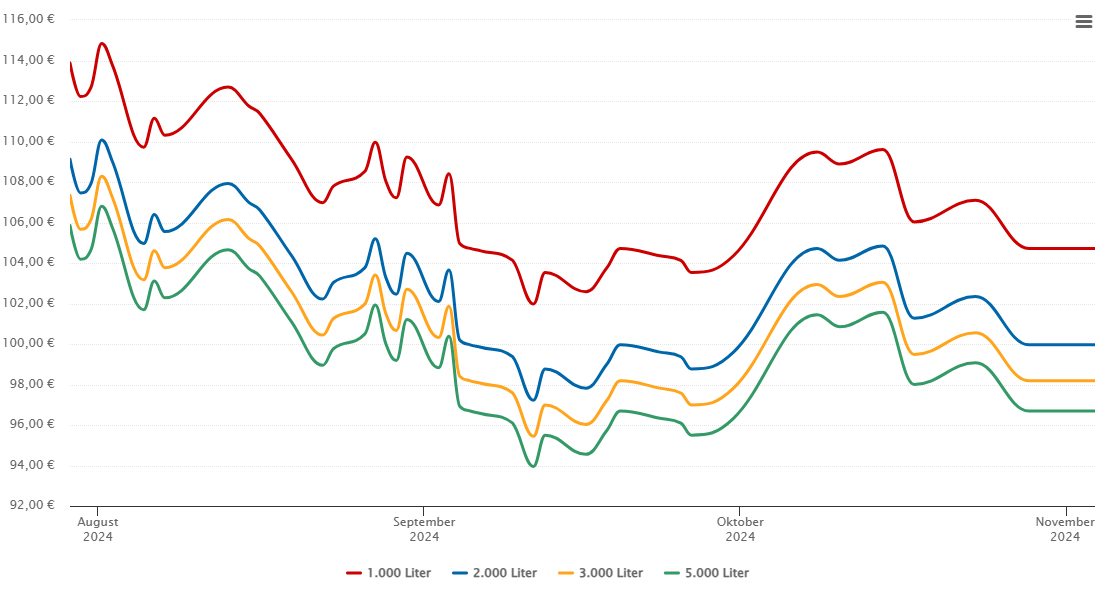 Heizölpreis-Chart für Saterland