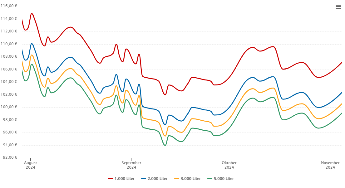 Heizölpreis-Chart für Elsfleth