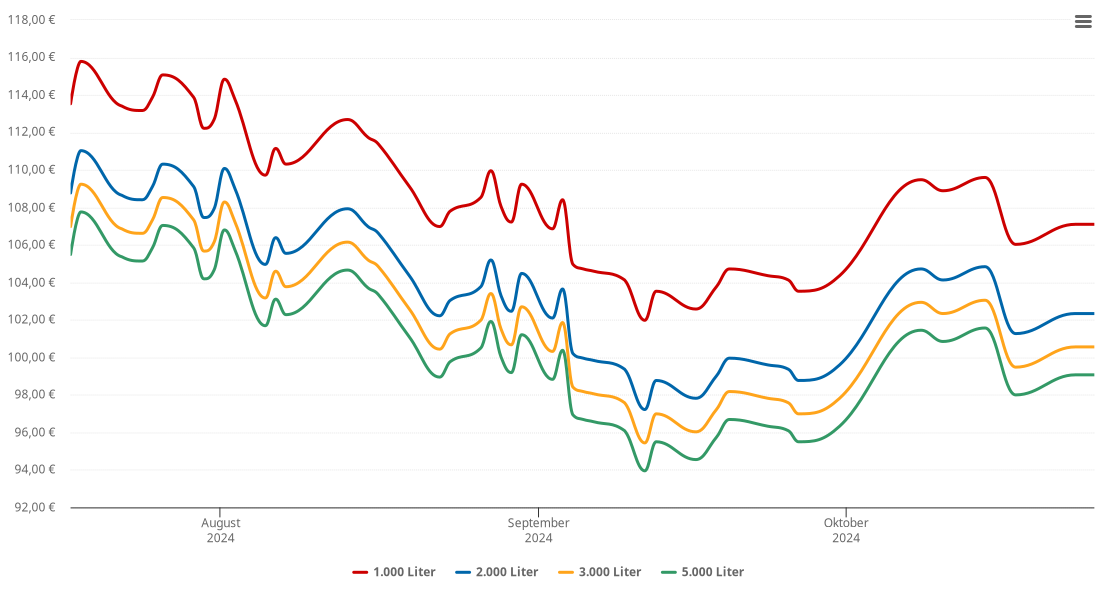 Heizölpreis-Chart für Nordenham