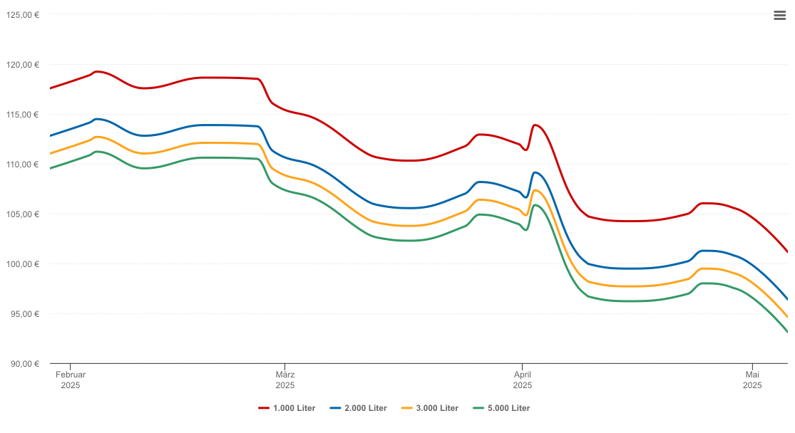 Heizölpreis-Chart für Butjadingen