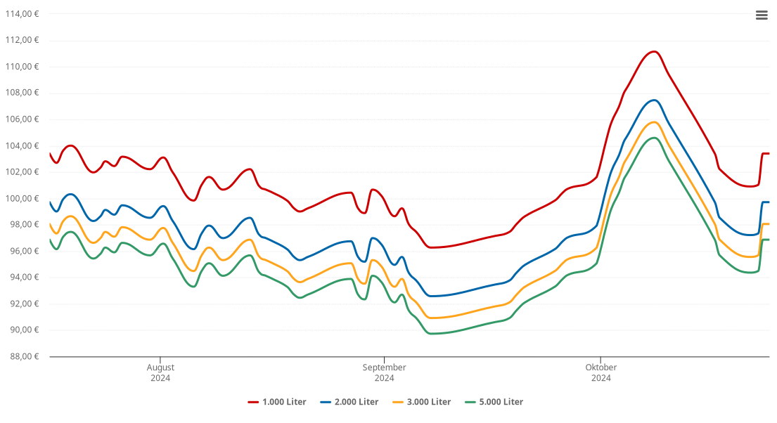 Heizölpreis-Chart für Scholen