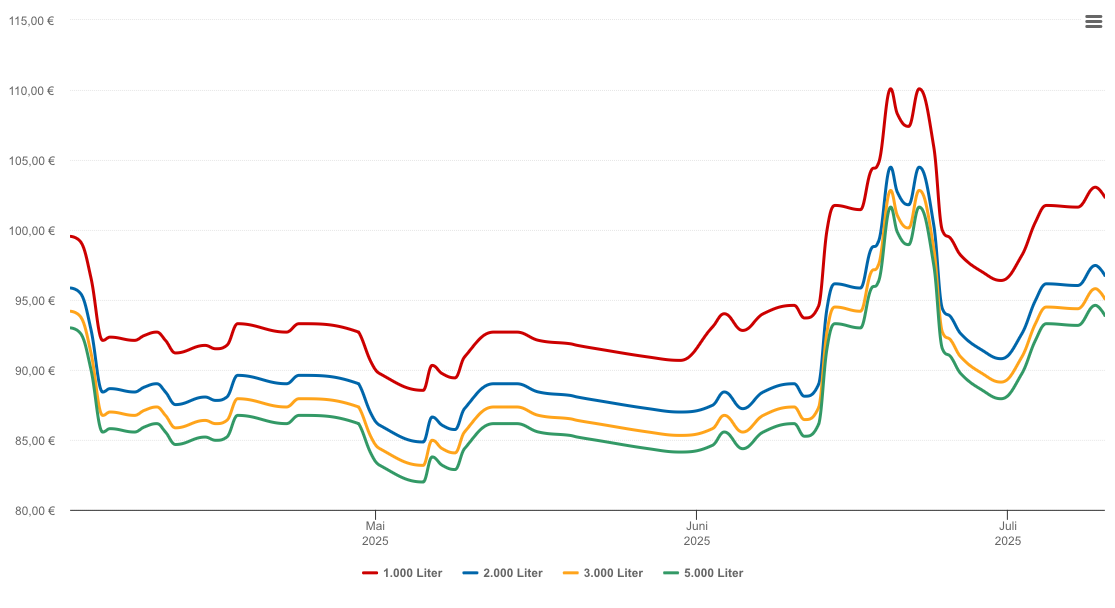 Heizölpreis-Chart für Langwedel