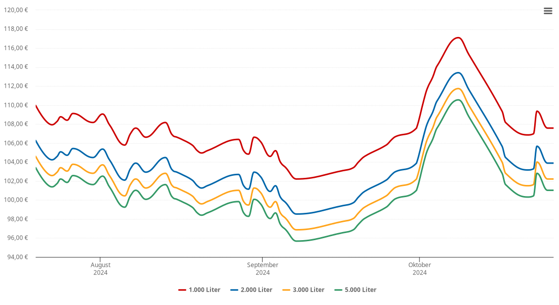 Heizölpreis-Chart für Kirchlinteln