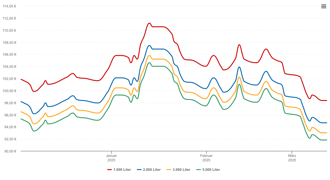 Heizölpreis-Chart für Hilgermissen