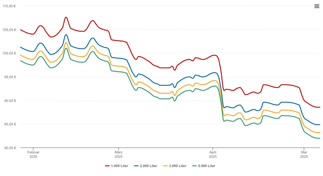 Heizölpreis-Chart für Riede