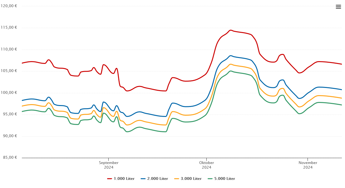 Heizölpreis-Chart für Gyhum