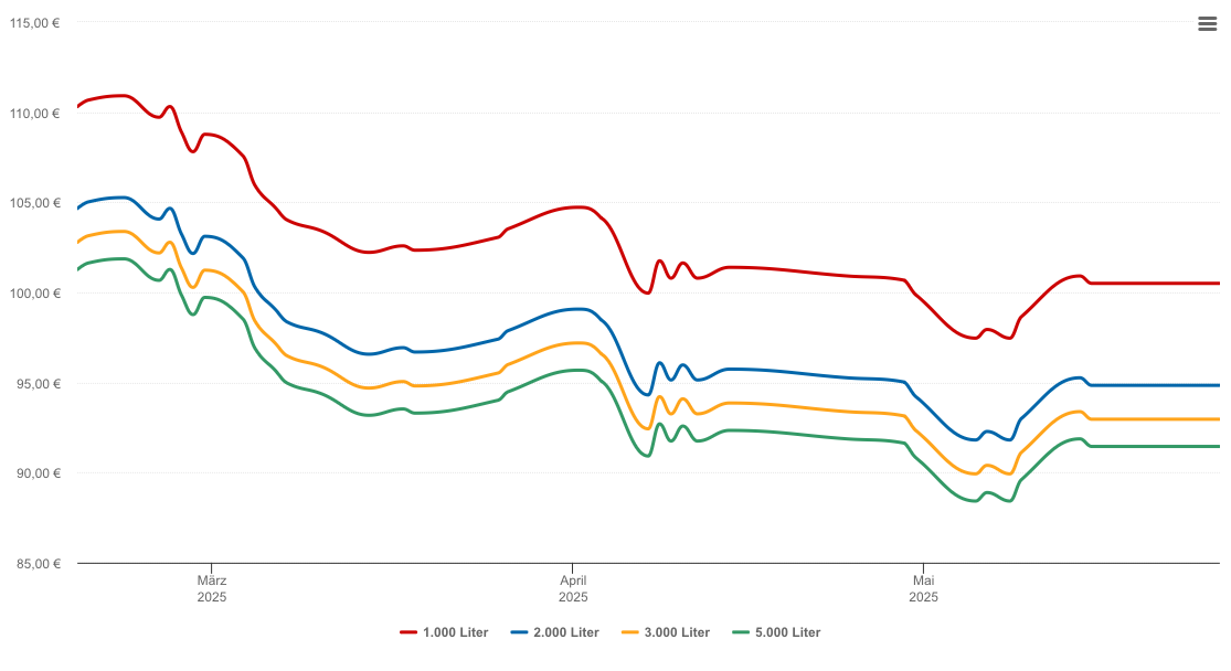 Heizölpreis-Chart für Gnarrenburg