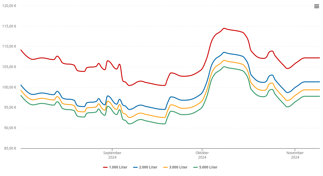 Heizölpreis-Chart für Breddorfermoor