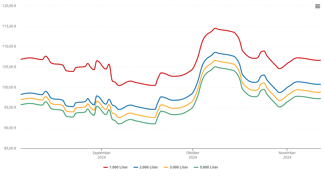 Heizölpreis-Chart für Lübberstedt