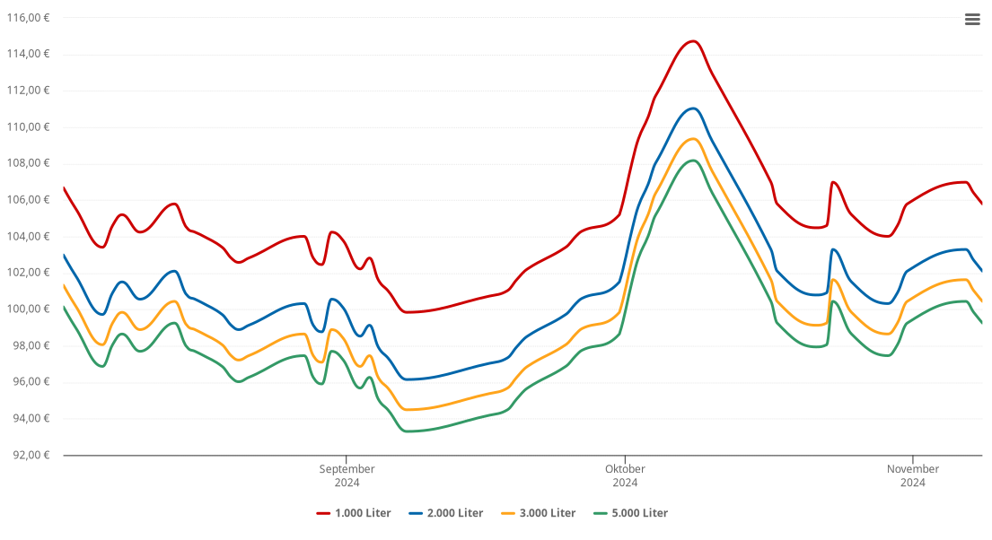 Heizölpreis-Chart für Lemwerder