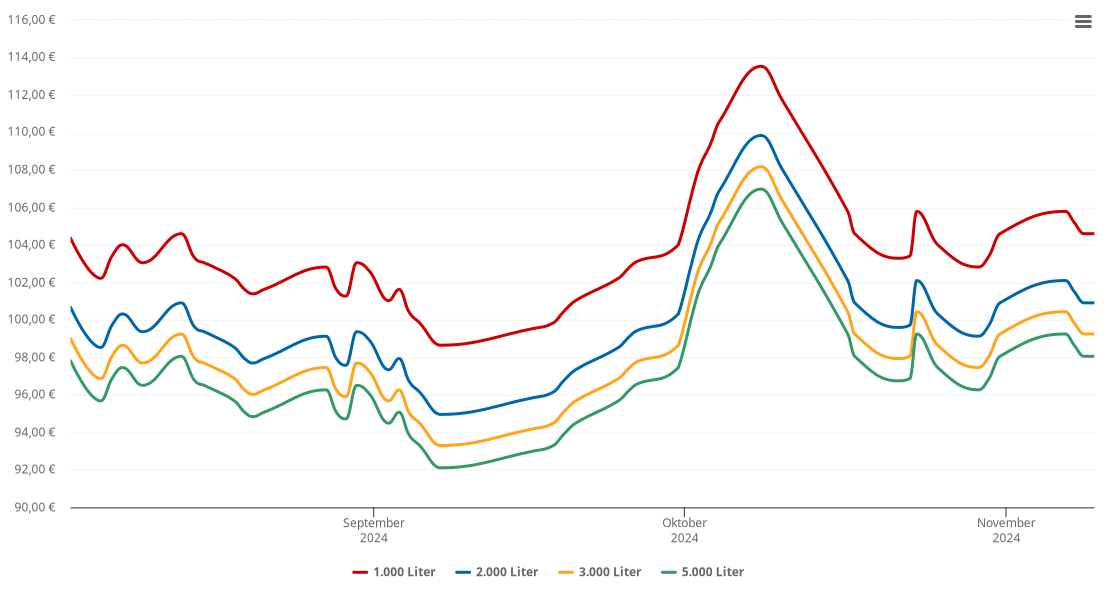 Heizölpreis-Chart für Ottersberg