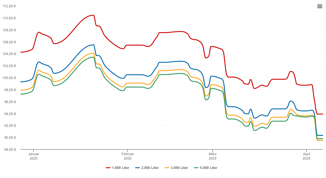 Heizölpreis-Chart für Winsen (Aller)