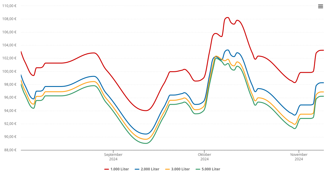 Heizölpreis-Chart für Hambühren