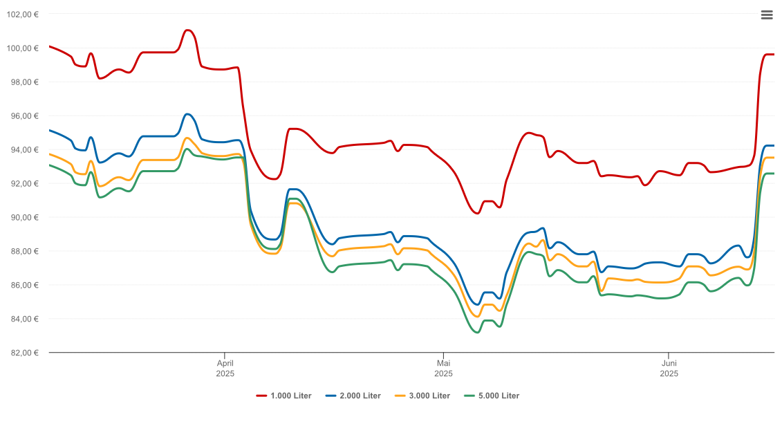 Heizölpreis-Chart für Wietze