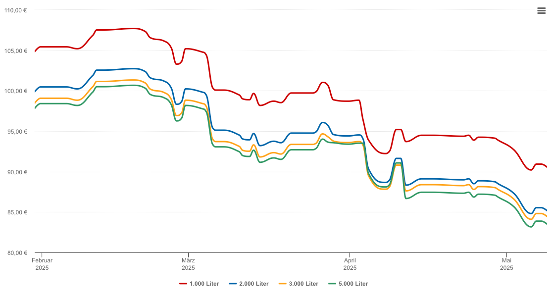 Heizölpreis-Chart für Lachendorf