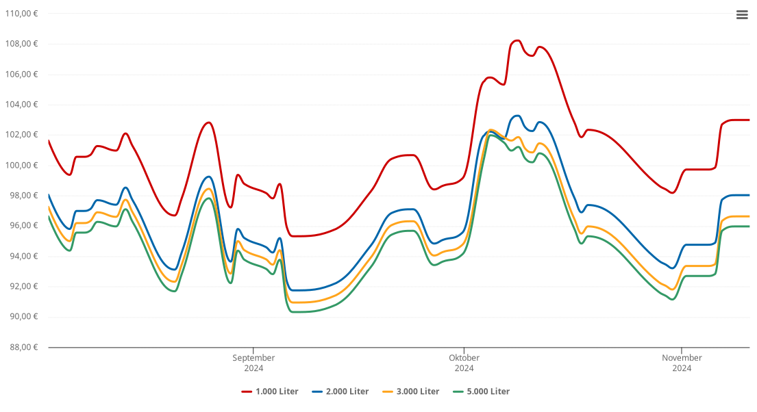 Heizölpreis-Chart für Wienhausen