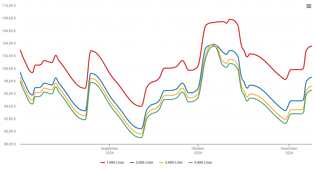Heizölpreis-Chart für Höfer