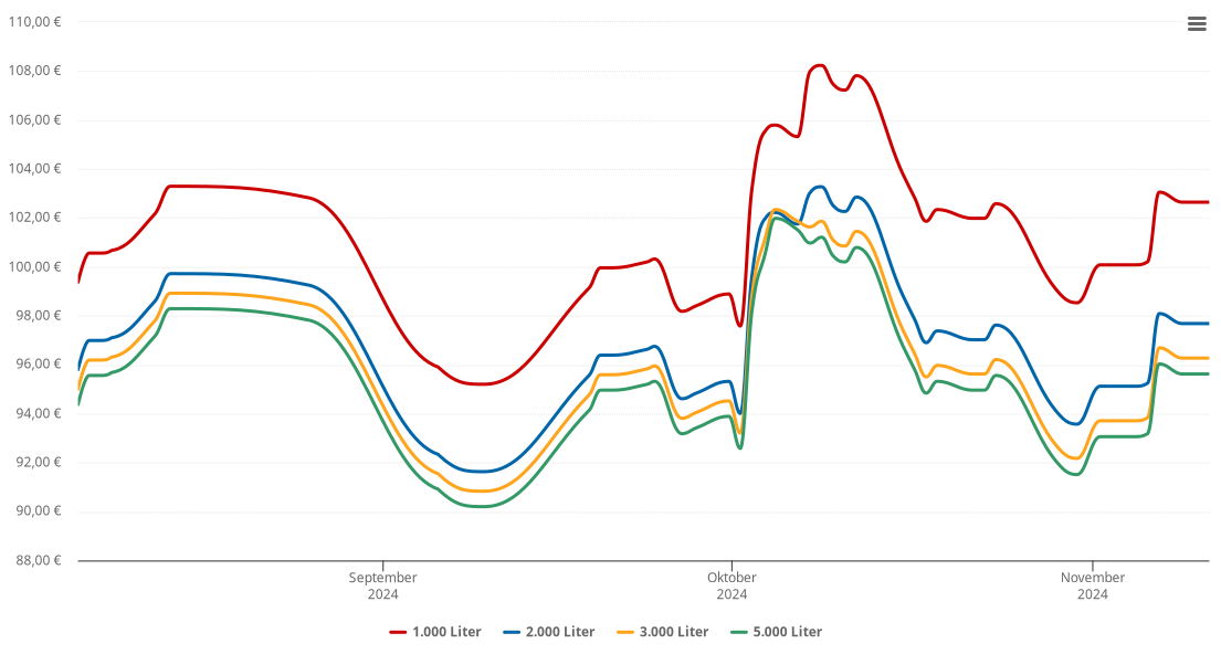 Heizölpreis-Chart für Langlingen