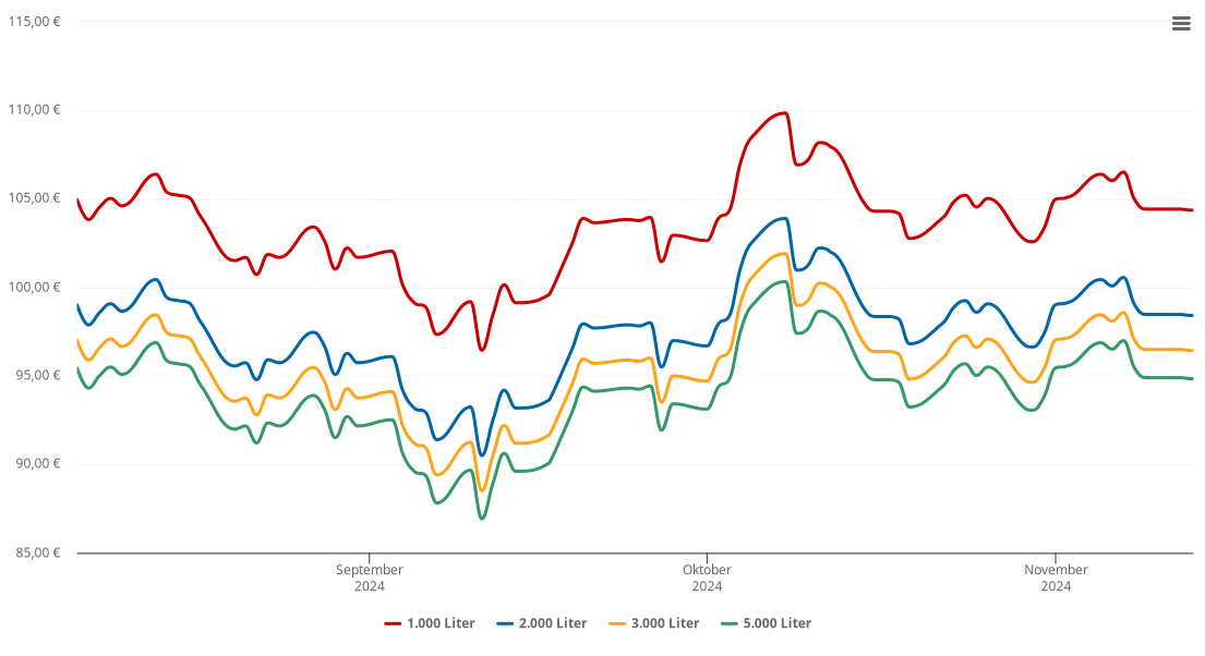 Heizölpreis-Chart für Sprakensehl