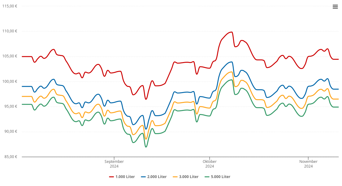 Heizölpreis-Chart für Ummern