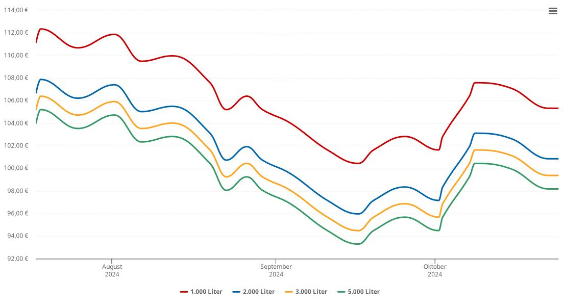 Heizölpreis-Chart für Lüder