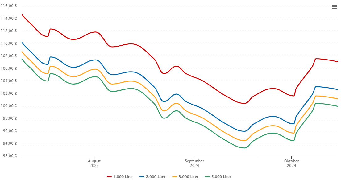 Heizölpreis-Chart für Lüchow (Wendland)
