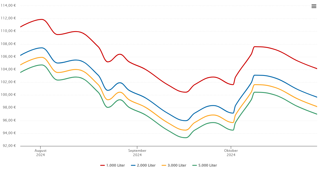 Heizölpreis-Chart für Hitzacker (Elbe)