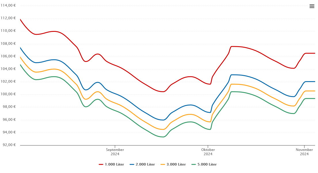 Heizölpreis-Chart für Wustrow (Wendland)