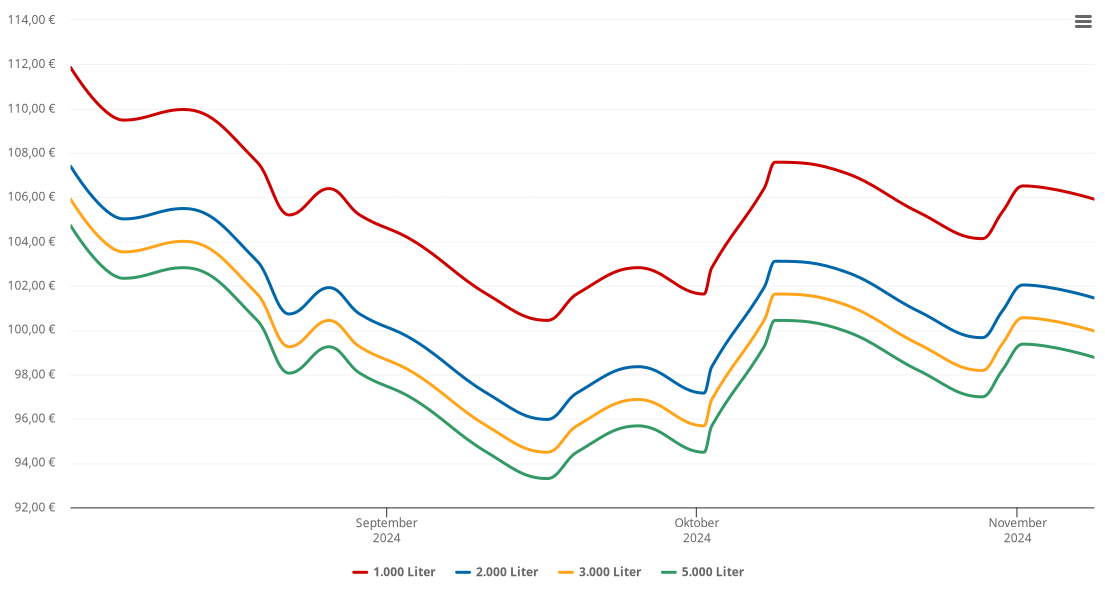 Heizölpreis-Chart für Jameln