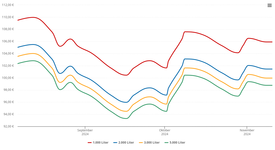 Heizölpreis-Chart für Lemgow