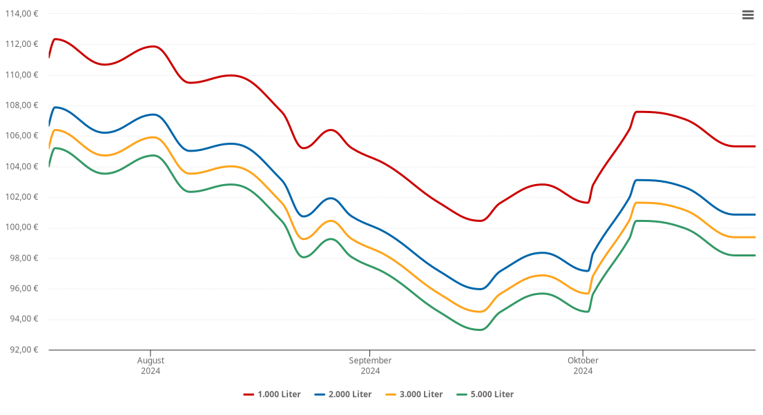 Heizölpreis-Chart für Waddeweitz