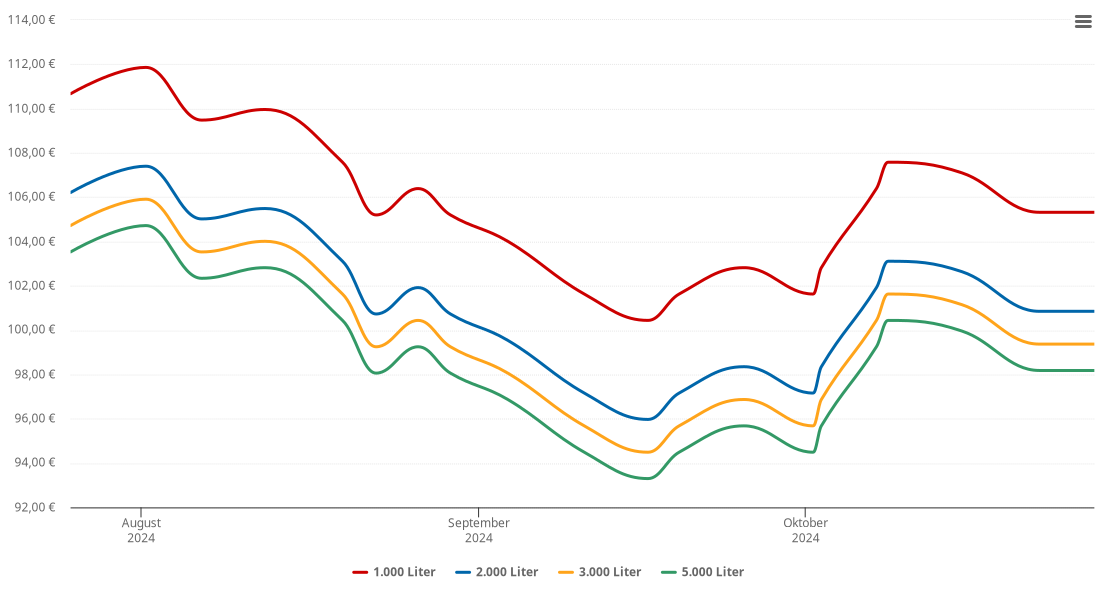 Heizölpreis-Chart für Wrestedt