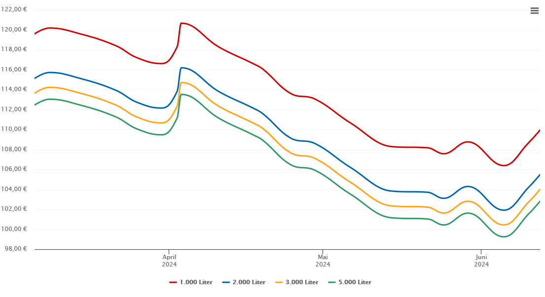 Heizölpreis-Chart für Ebstorf