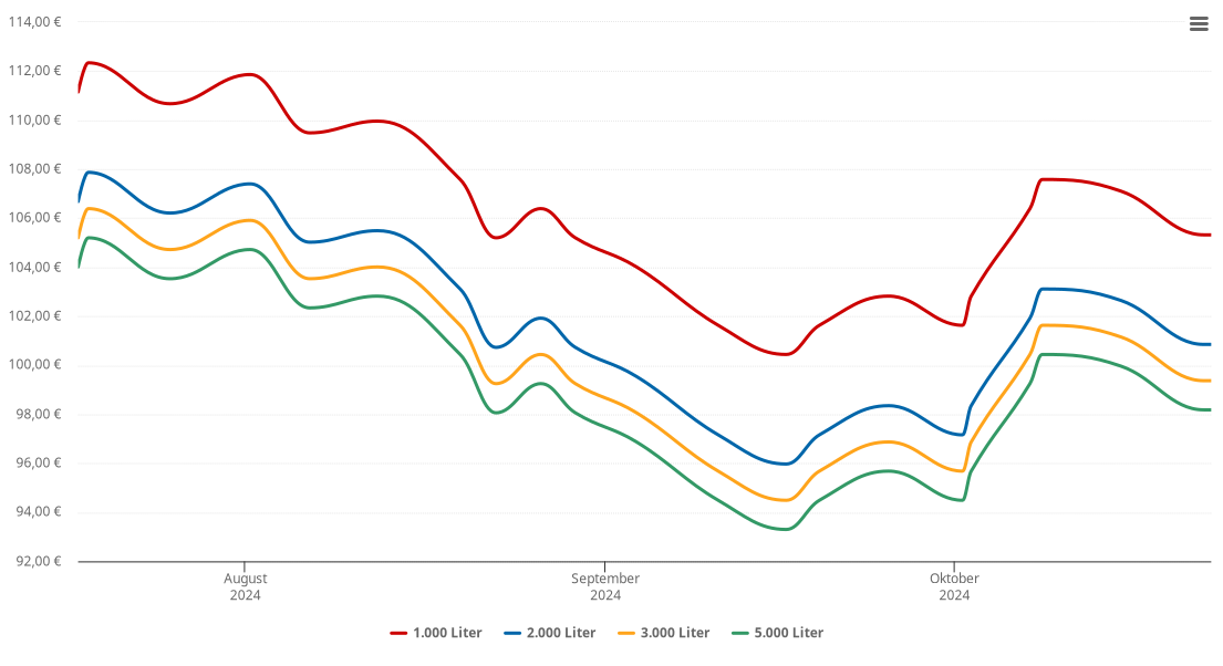 Heizölpreis-Chart für Altenmedingen