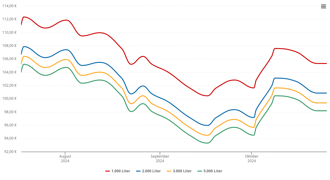 Heizölpreis-Chart für Natendorf