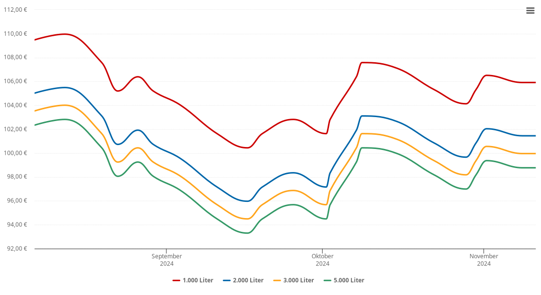 Heizölpreis-Chart für Schwienau