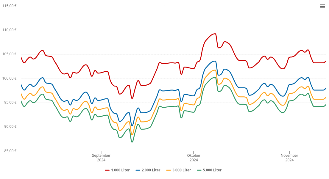 Heizölpreis-Chart für Ahlden (Aller)