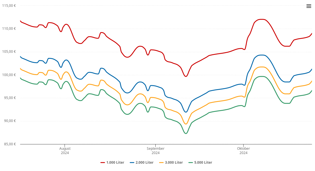 Heizölpreis-Chart für Gronau (Leine)