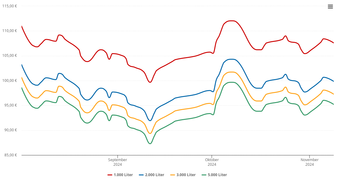 Heizölpreis-Chart für Betheln