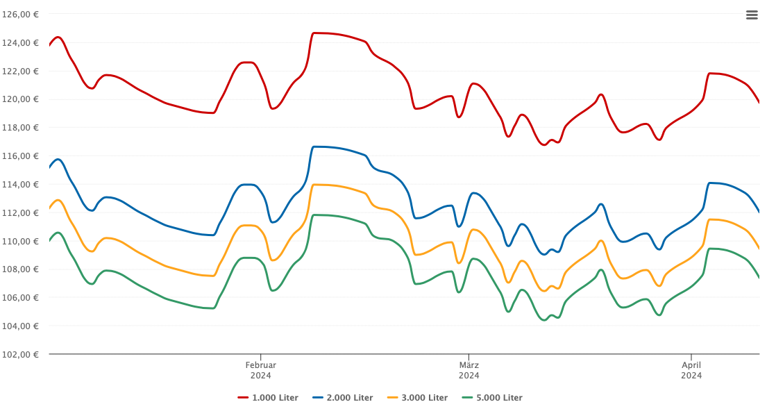 Heizölpreis-Chart für Rheden