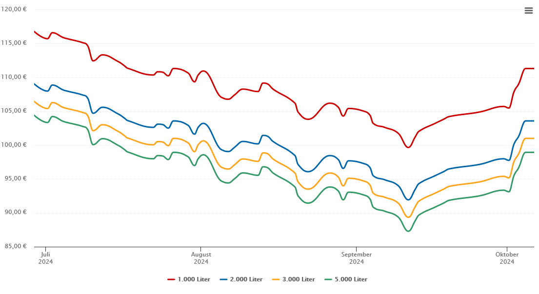 Heizölpreis-Chart für Alfeld (Leine)