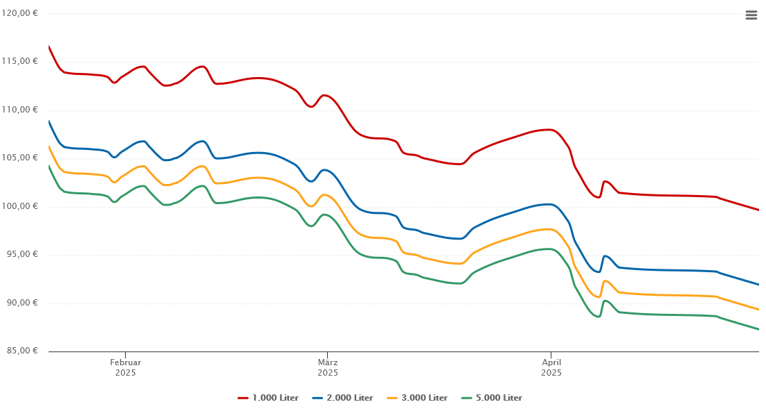 Heizölpreis-Chart für Grünenplan