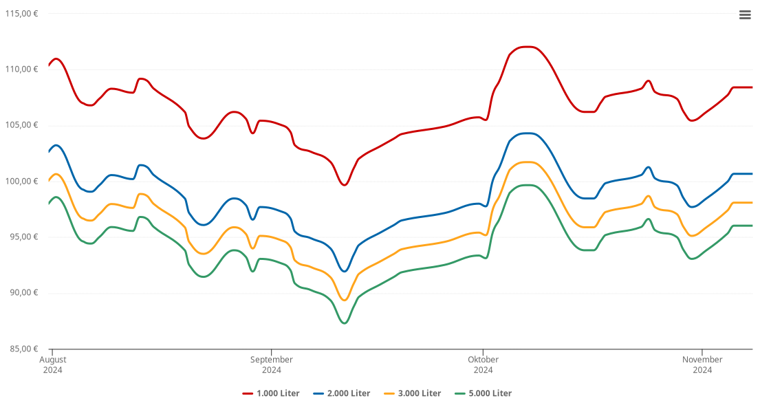 Heizölpreis-Chart für Weenzen