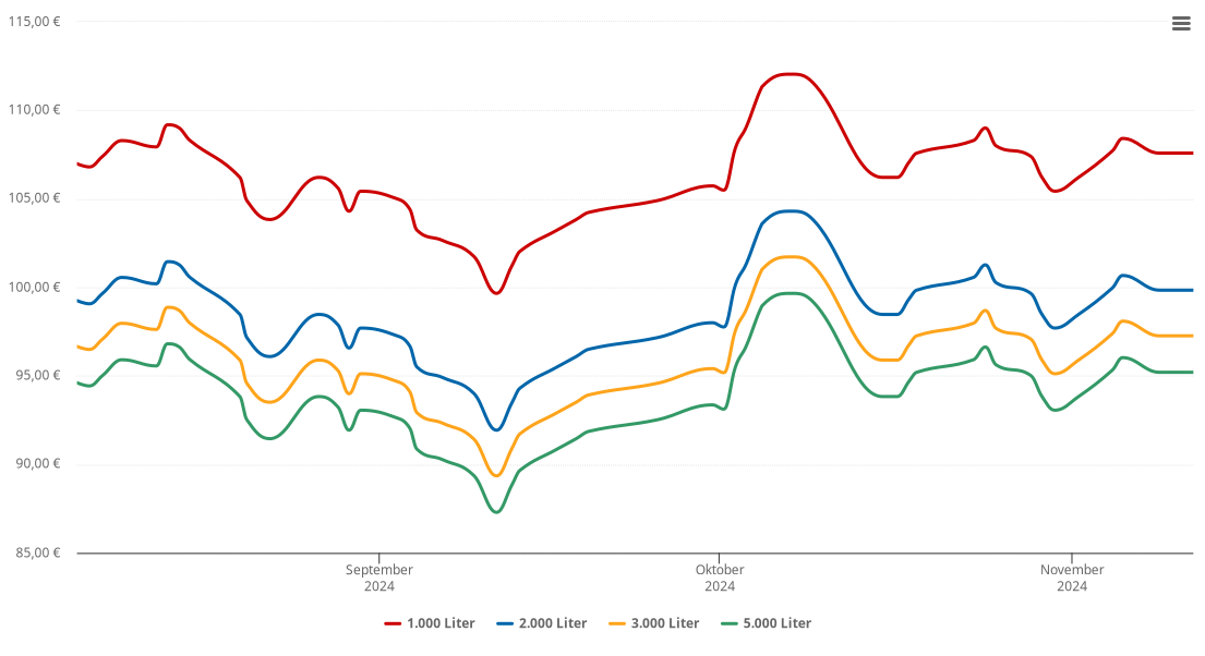 Heizölpreis-Chart für Woltershausen