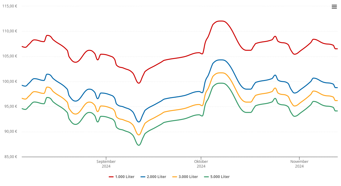 Heizölpreis-Chart für Algermissen