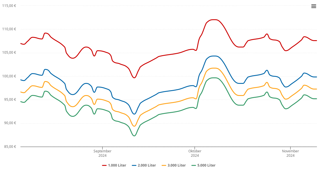Heizölpreis-Chart für Sehlem