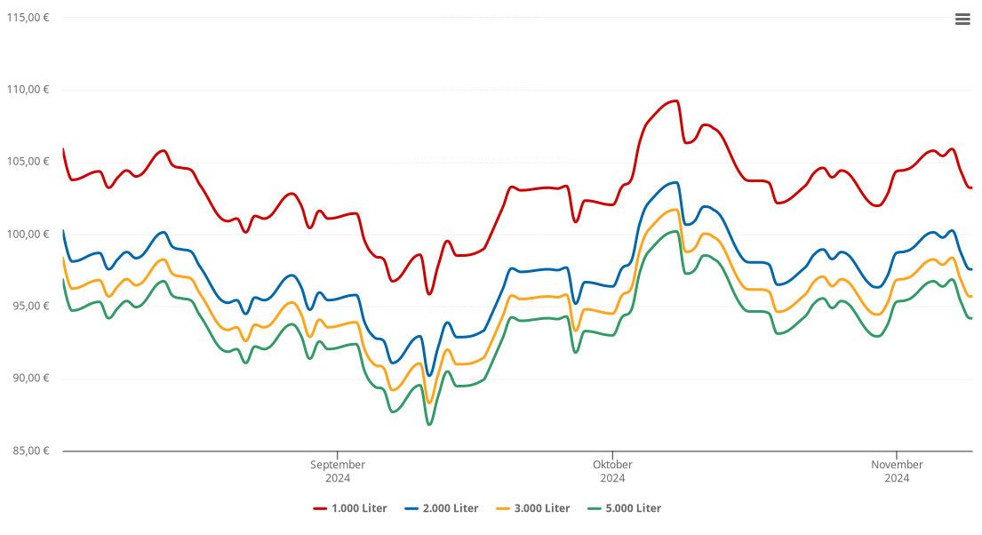 Heizölpreis-Chart für Lehrte