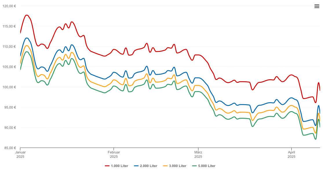 Heizölpreis-Chart für Sehnde