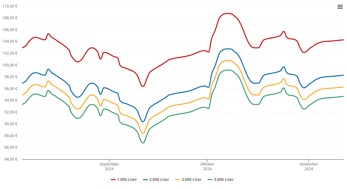 Heizölpreis-Chart für Rodenberg